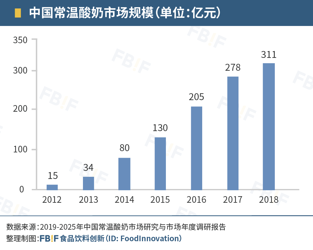 最近，光明再次推出了一个全新常温酸奶子品牌——研简，并推出了其第一款产品「研简无添加酸奶」，这是一款0蔗糖0食品添加剂的常温酸奶产品，也是光明在2009年推出莫斯利安后，时隔11年再次推出常温酸奶新品