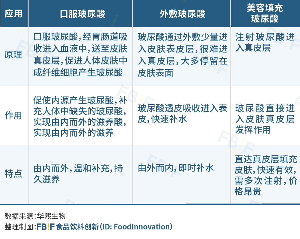 最受欢迎的美容成分玻尿酸 它在食品行业有多少创新可能 Foodtalks全球食品资讯