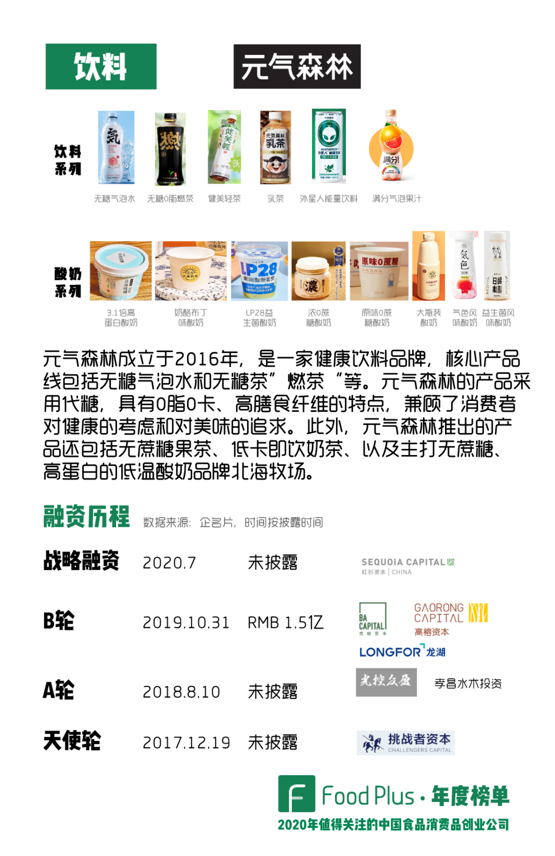 作为近年来中国最火的饮料创业品牌，元气森林已经连续三年入选我们的年度榜单（点击查看我们在2019年、2018年榜单中对元气森林的分析）。