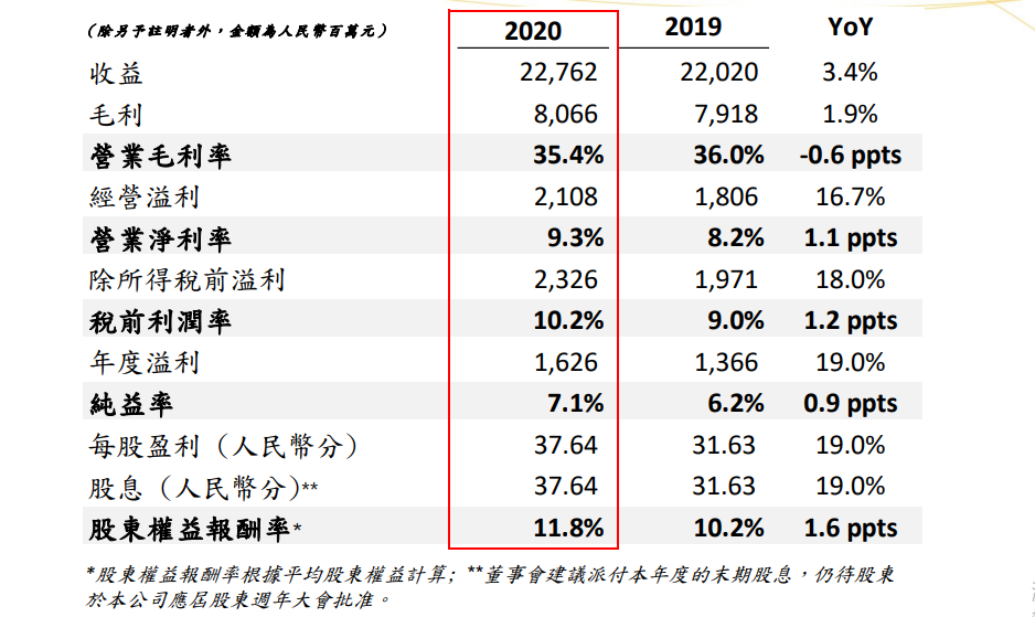 财报显示，分业务来看，统一企业中国的食品业务2020年收益为94.25亿元，同比增长10.9%。